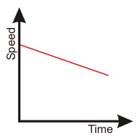Decelerating