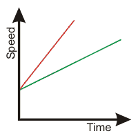 Accelerating