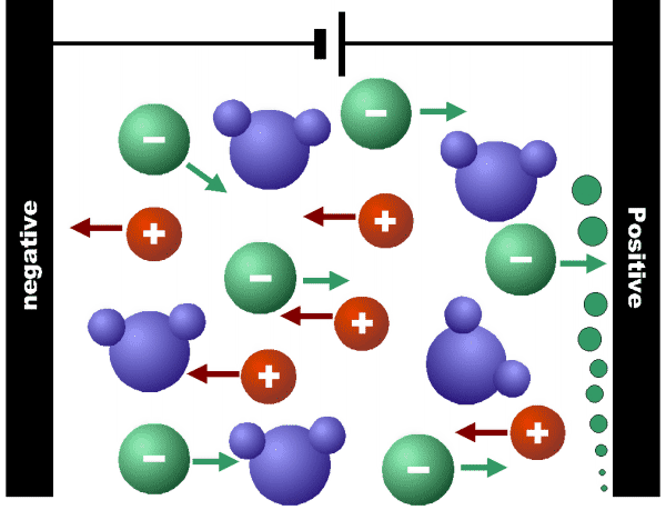 Electrolysis and its products