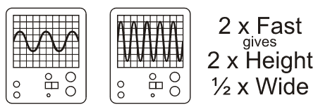 Graphs of output voltage for different speeds
