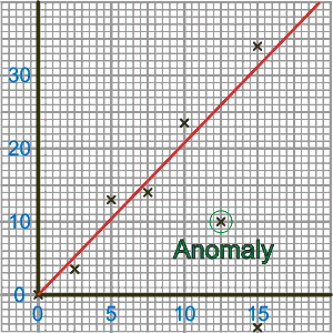 Anomaly
