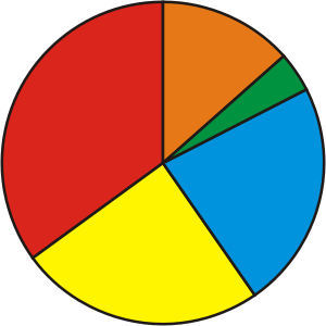 Example Pie Chart
