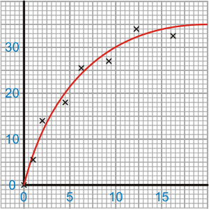 Example Curved Scatter Graph