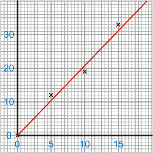 Example Linear Scatter Graph