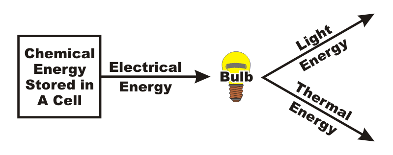 Energy Transfer Diagram Example