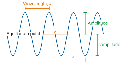 measurements of a wave